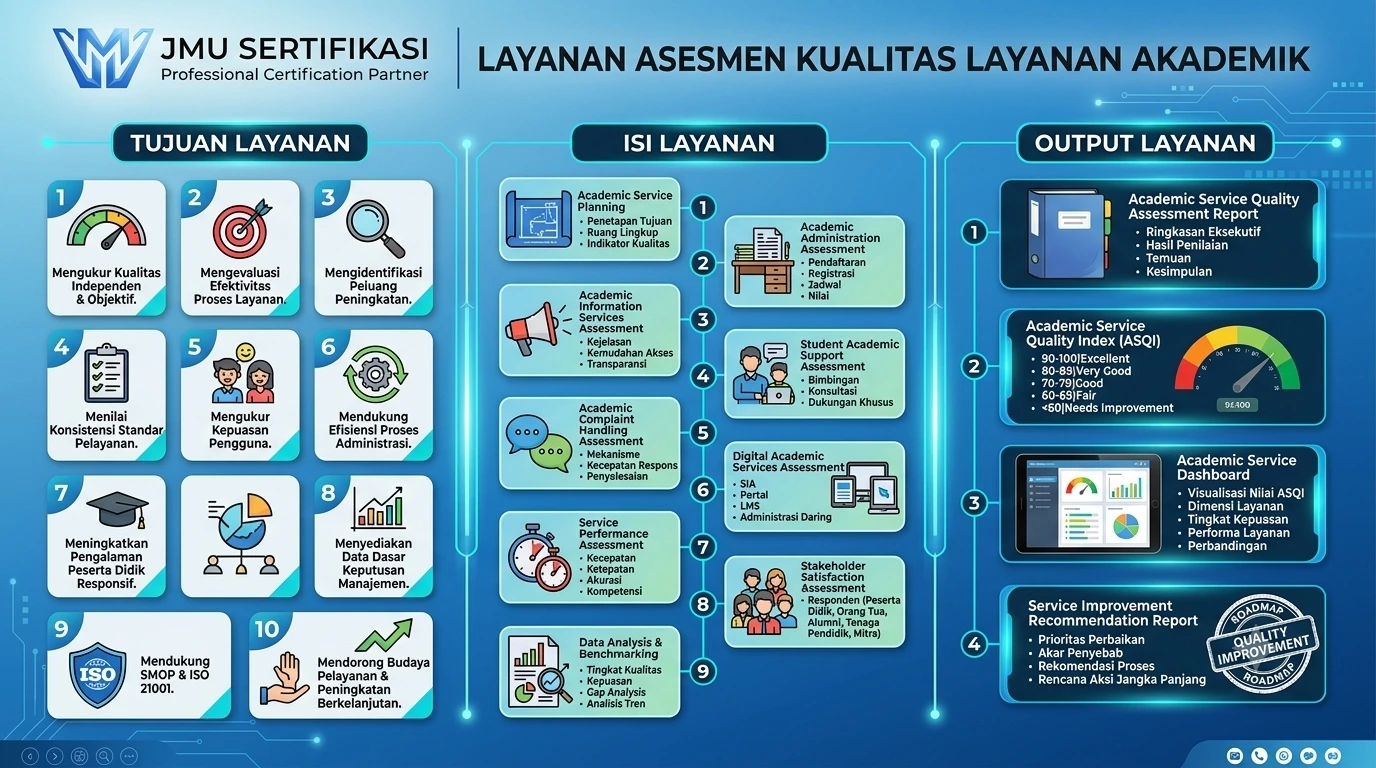 Academic Service Quality Assessment